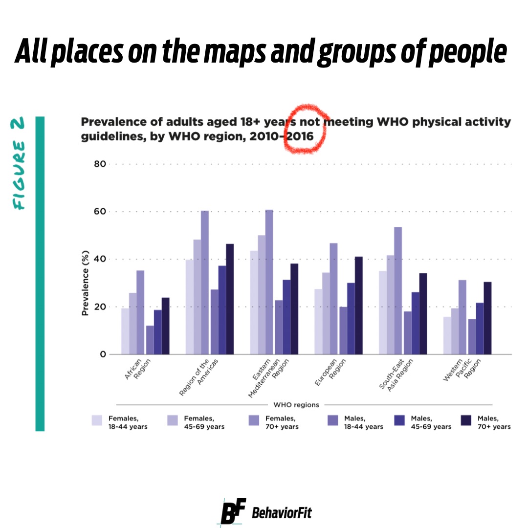 physical-inactivity-costs-27-billion-per-year-who-update-2022