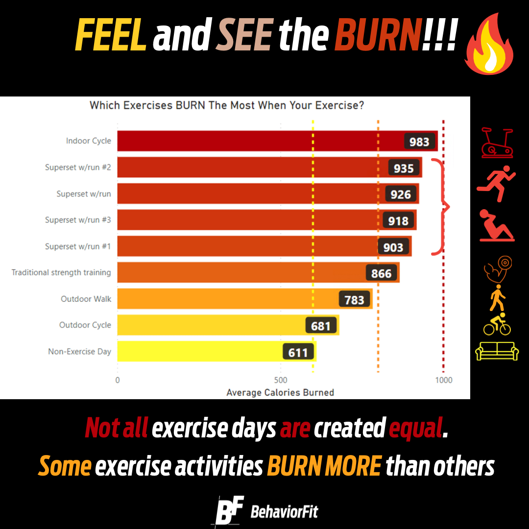 Preferences, Calories Burned, and Performance BehaviorFit Health